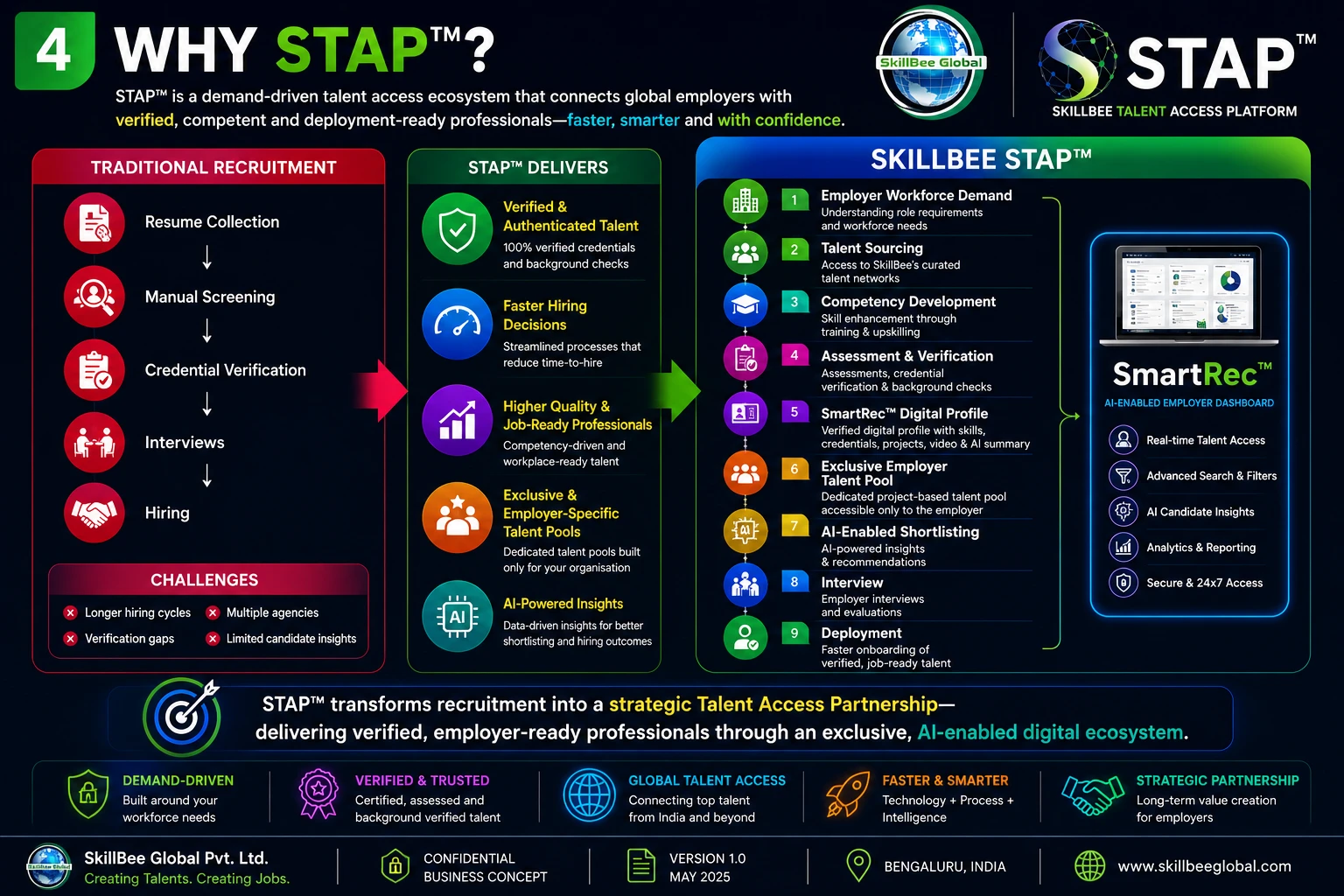 Why STAP — talent access architecture
